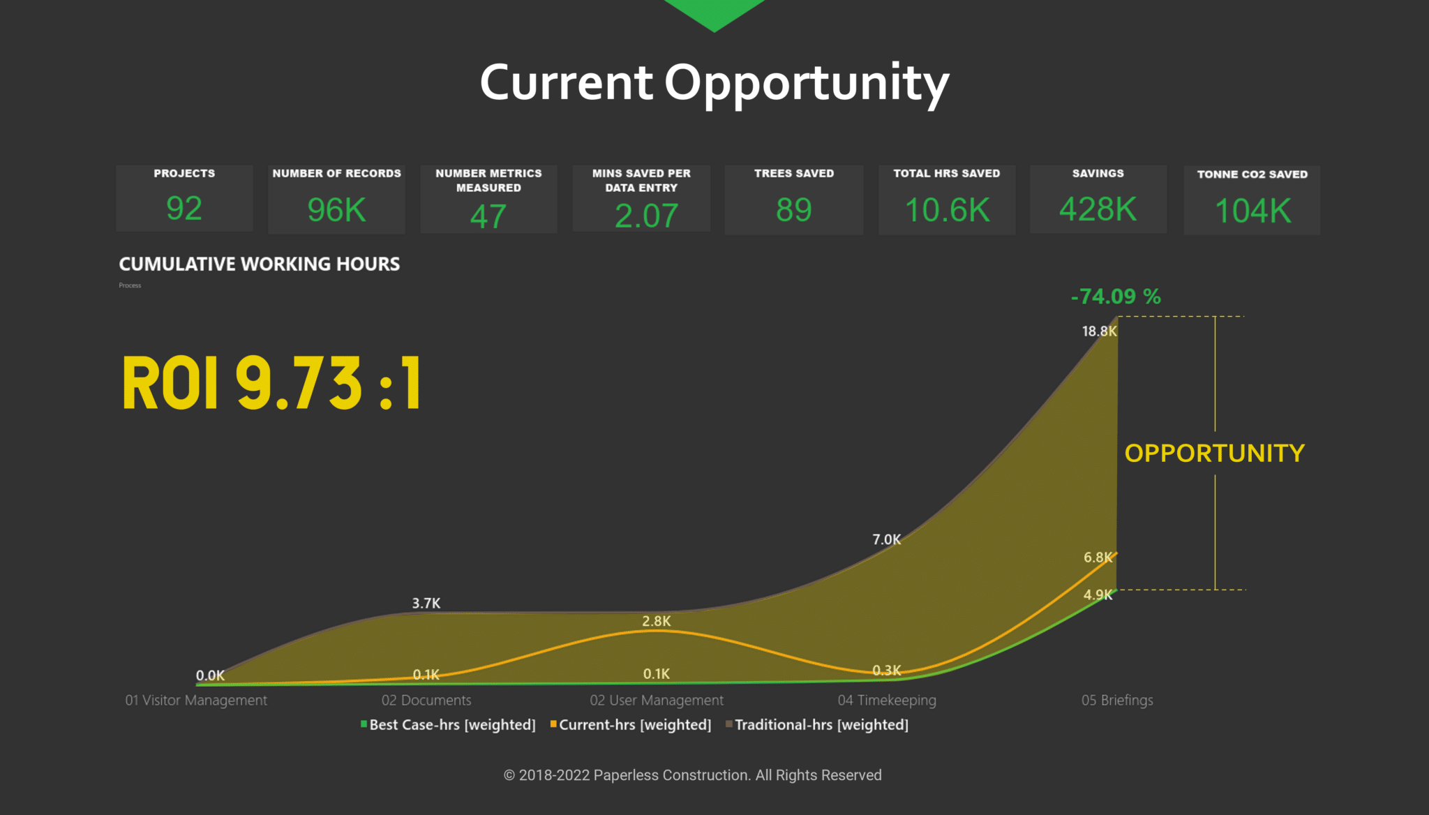 PAPERLESS ROI Construction data analytics, Construction KPI dashboard, Power BI construction dashboard, Construction analytics software