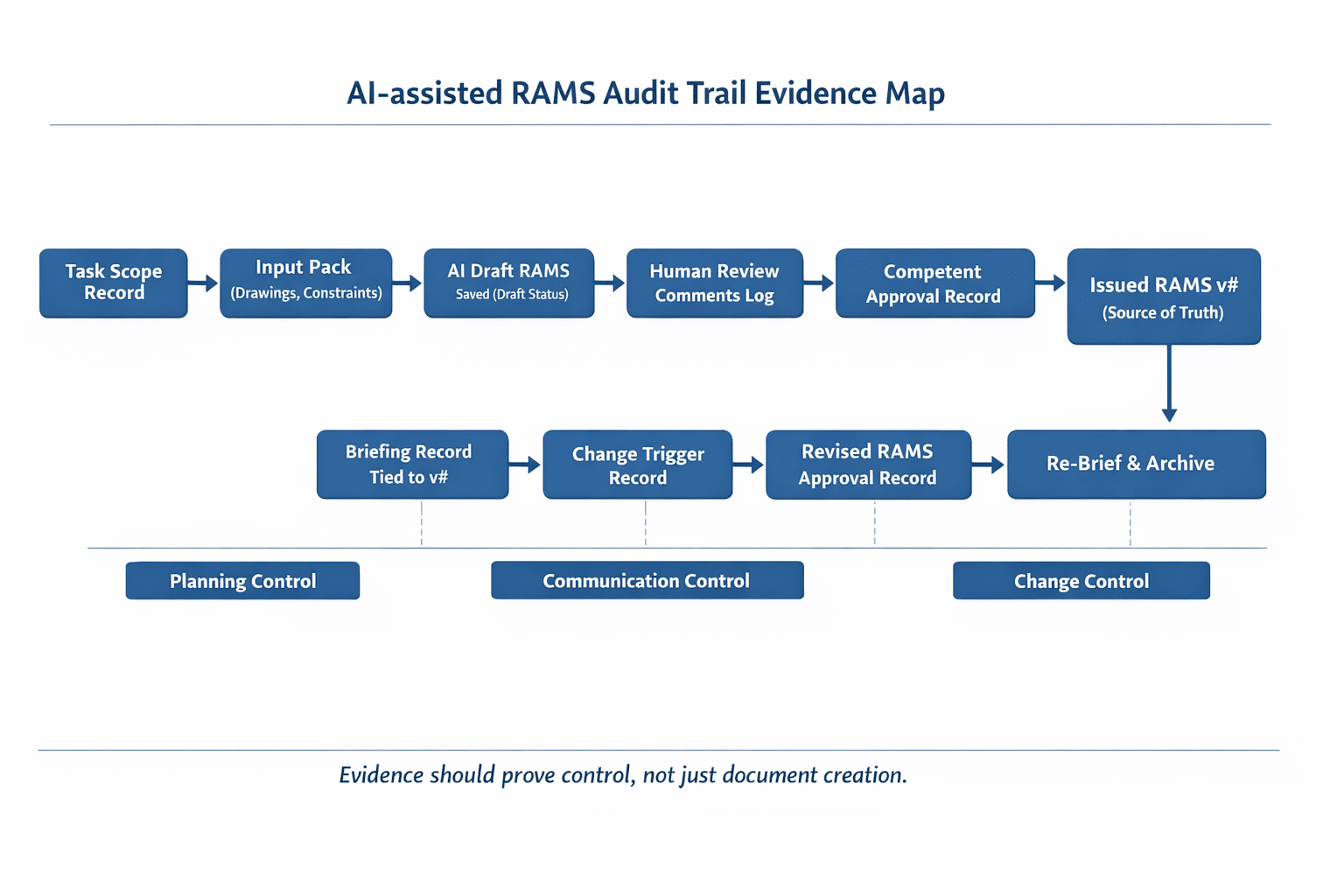 Evidence map showing records required to prove AI-assisted RAMS were reviewed, approved, issued, briefed, changed under control, and archived
