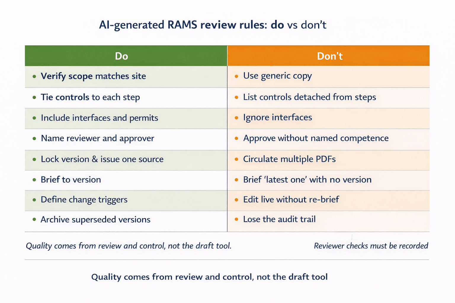 Do and don’t table showing best practice for reviewing and controlling AI-generated RAMS on construction sites