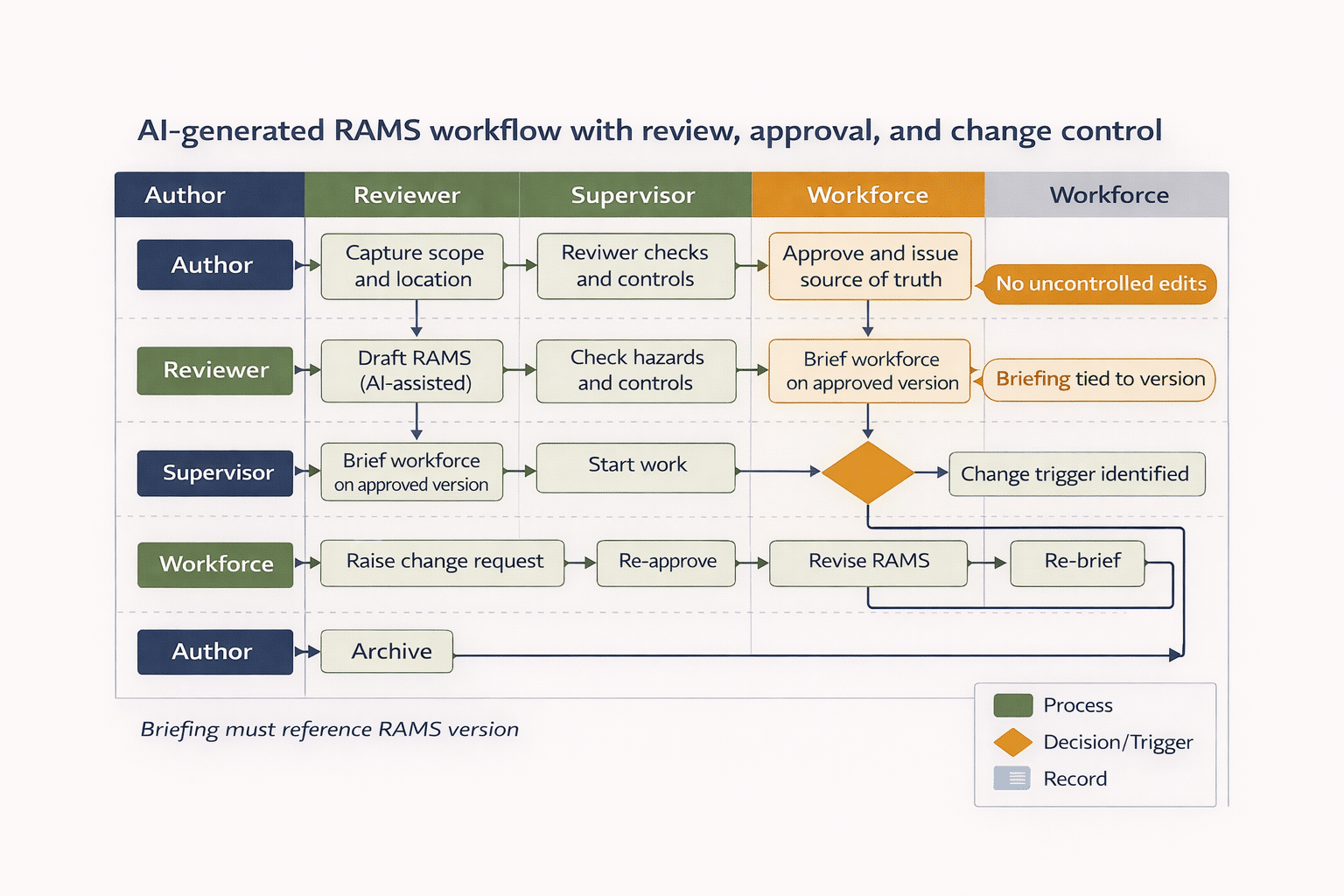Swimlane workflow diagram showing AI-assisted RAMS drafting with human review, approval, briefing, change control, and archiving