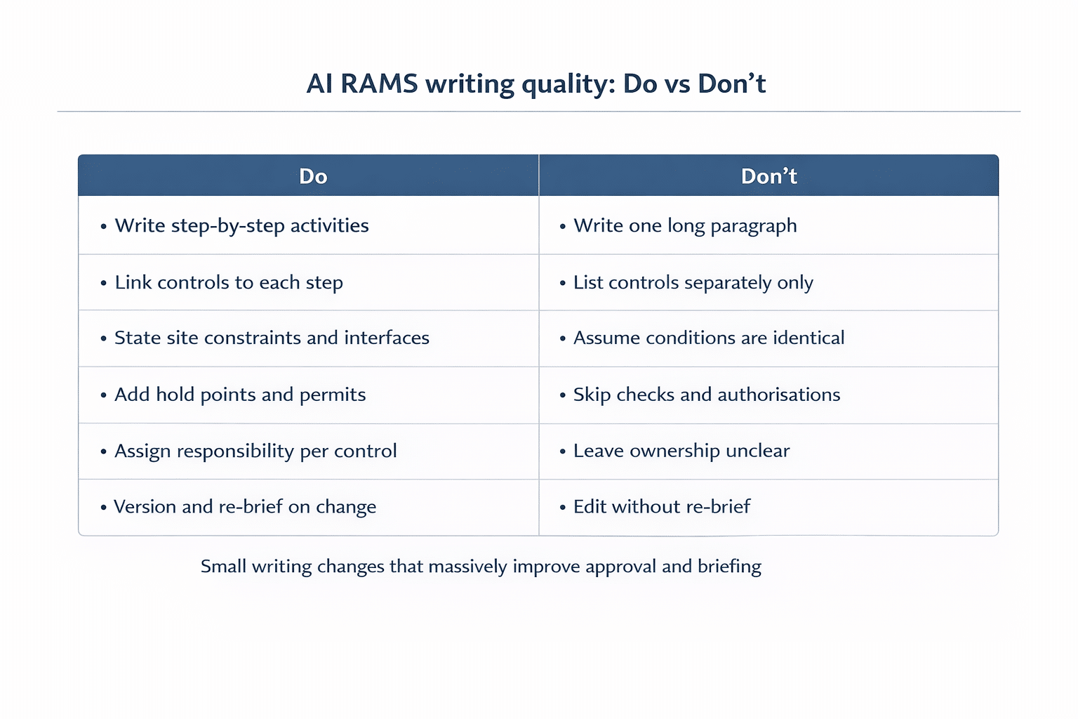 Do and don’t table showing best practice for AI-drafted RAMS writing quality and governance