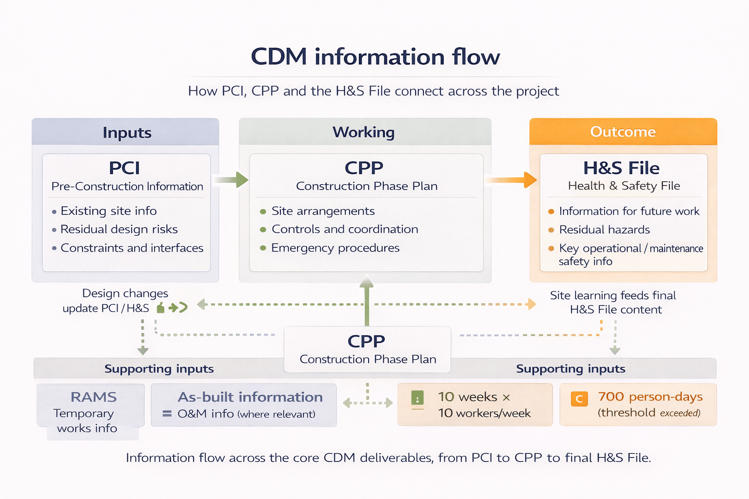 A left-to-right flow diagram showing how pre-construction information informs the construction phase plan, which then contributes to the final Health and Safety File at handover, with supporting inputs such as RAMS and as-built information feeding into the process.
