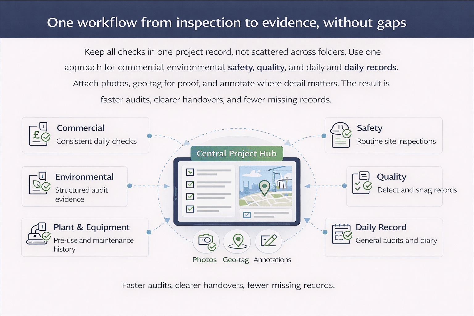Central project hub workflow infographic