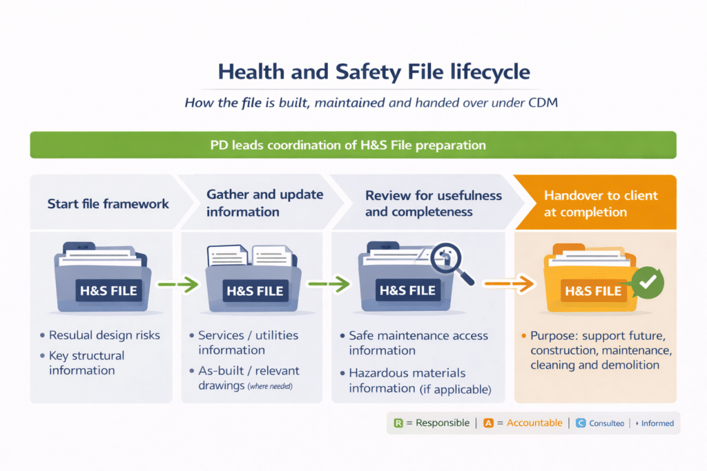 Cdm Risk Drawing CDM 2015 Ultimate Guide: Roles, Duties, PCI, CPP, F10