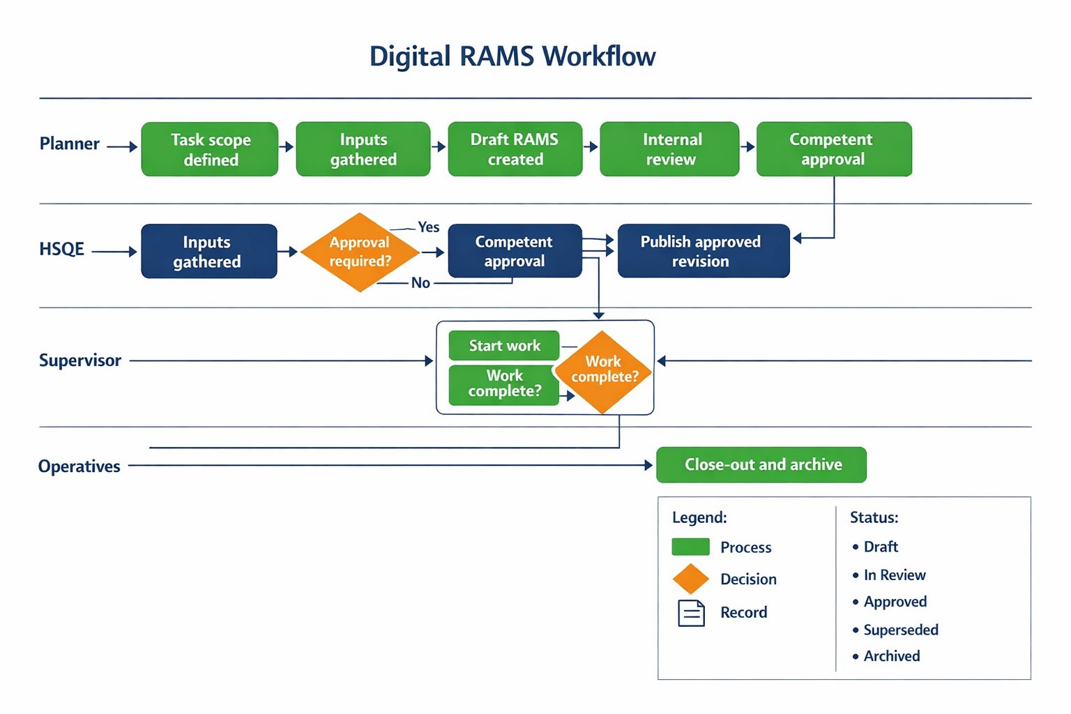 Swimlane diagram showing a digital RAMS workflow from scope and drafting through approval, briefing, change control, and archive