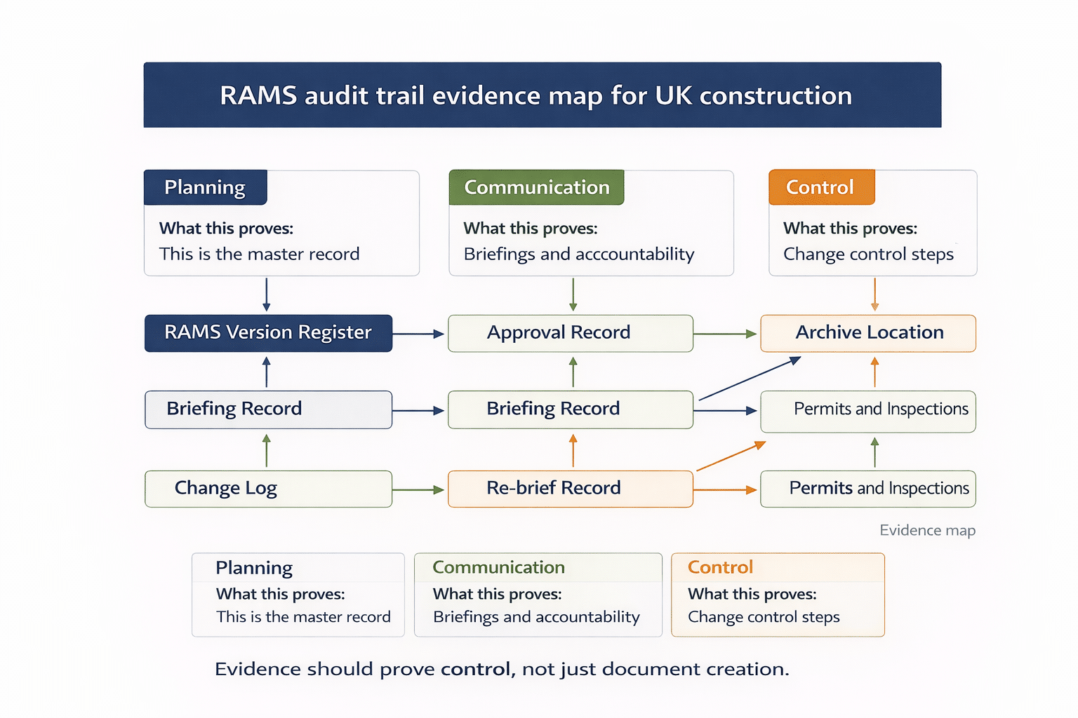 Evidence map showing RAMS versions, review and approval records, briefings, changes, re-briefs, permits, inspections, and archiving