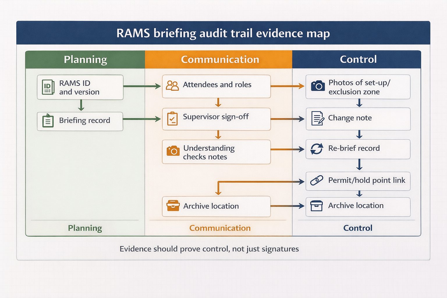 Evidence map showing what records prove a RAMS briefing happened and which version was briefed