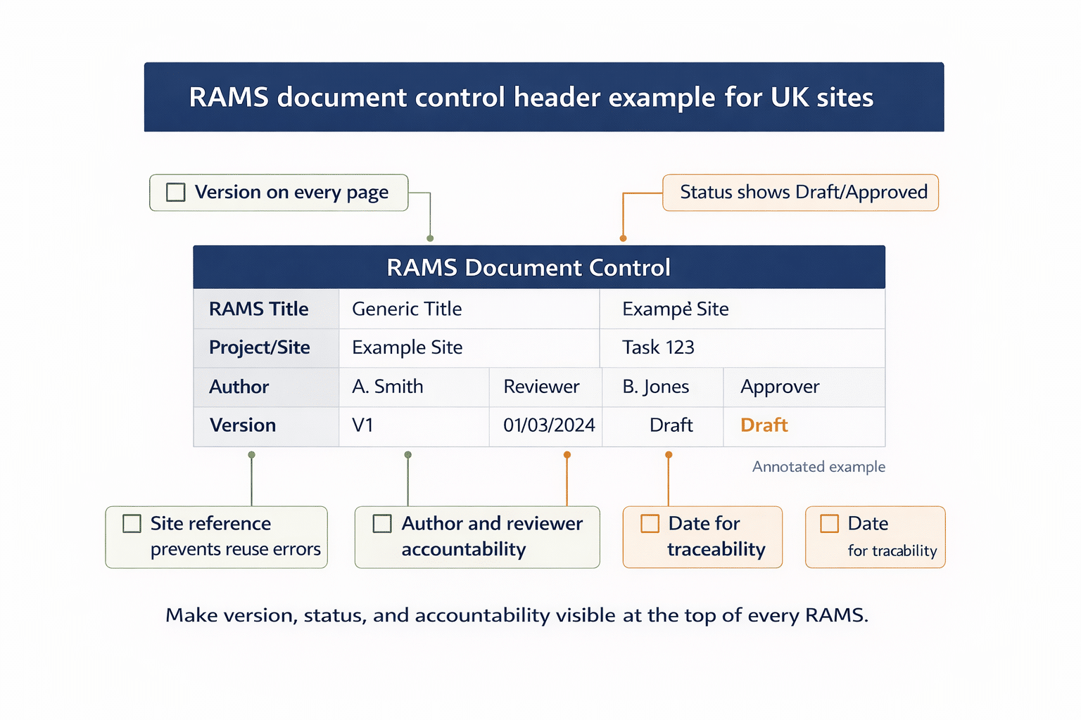 Annotated example showing a RAMS document control header with version, status, approvals, and site reference fields