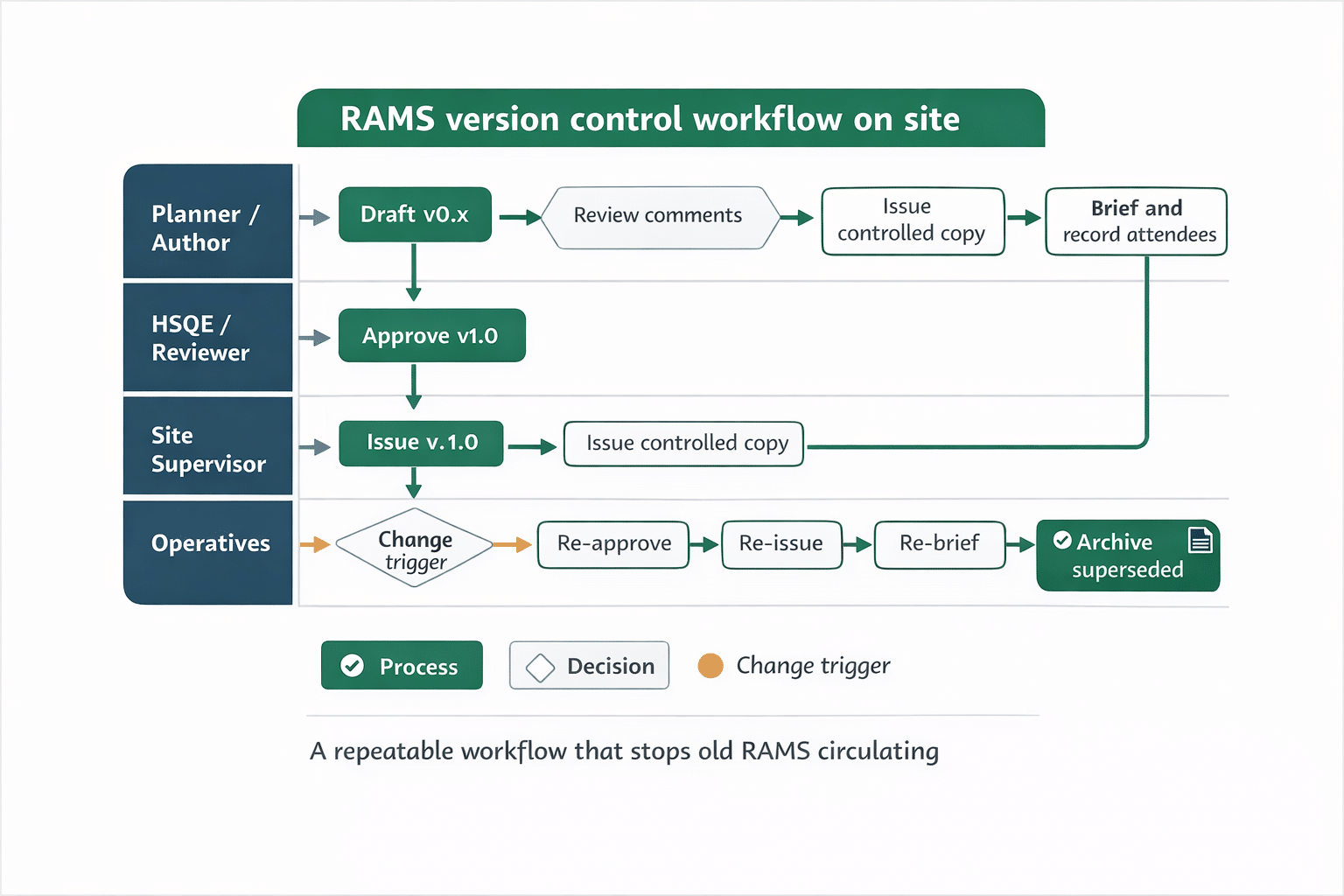 Evidence map linking RAMS versions, approvals, briefings, change logs, re-briefs and archive records