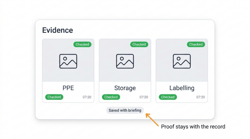 Evidence section mockup showing three photo placeholder tiles labelled PPE, Storage, and Labelling with checked tags and timestamps