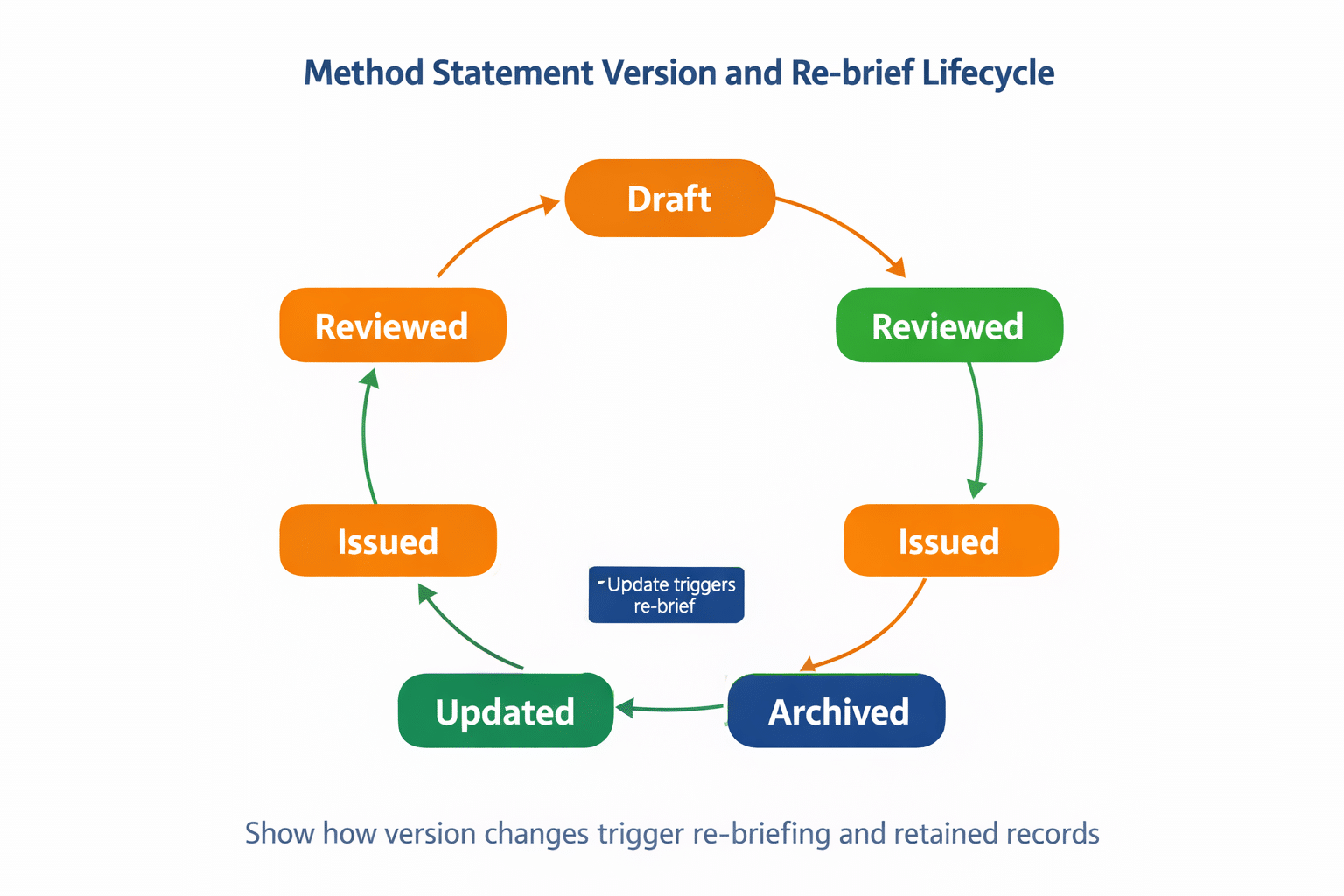 Lifecycle loop with six stages from draft to archived, including an update stage that triggers re-briefing.