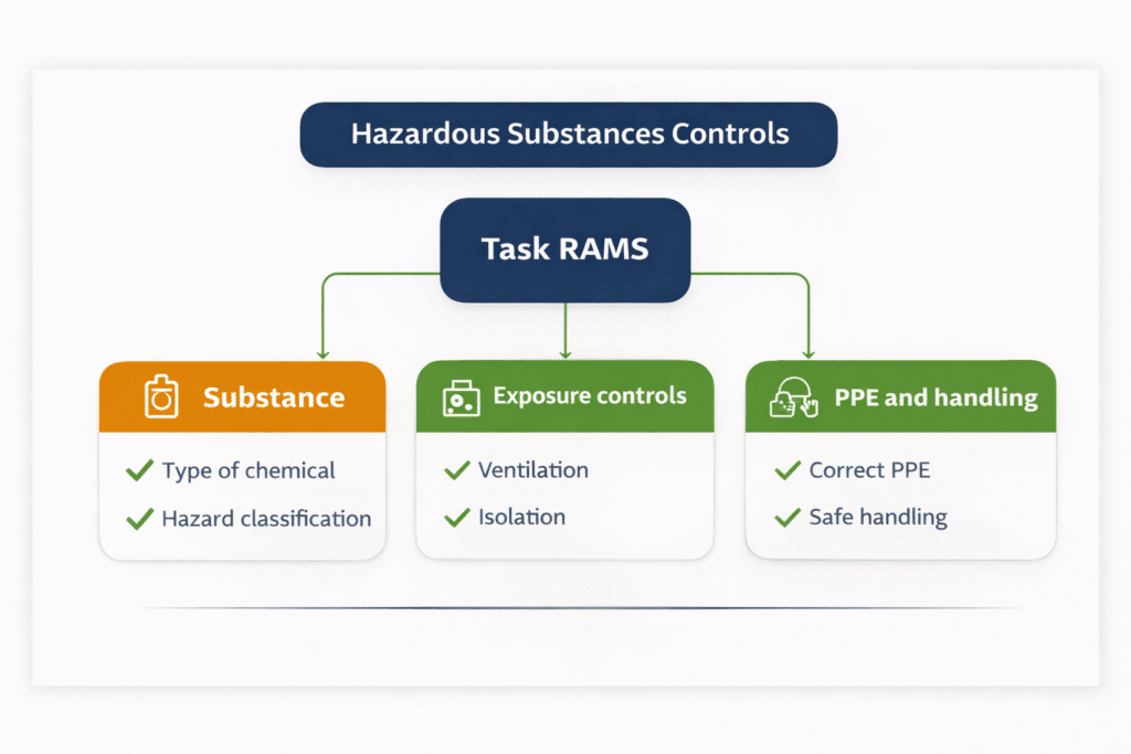 Evidence map linking task RAMS to substance, exposure controls, and PPE handling