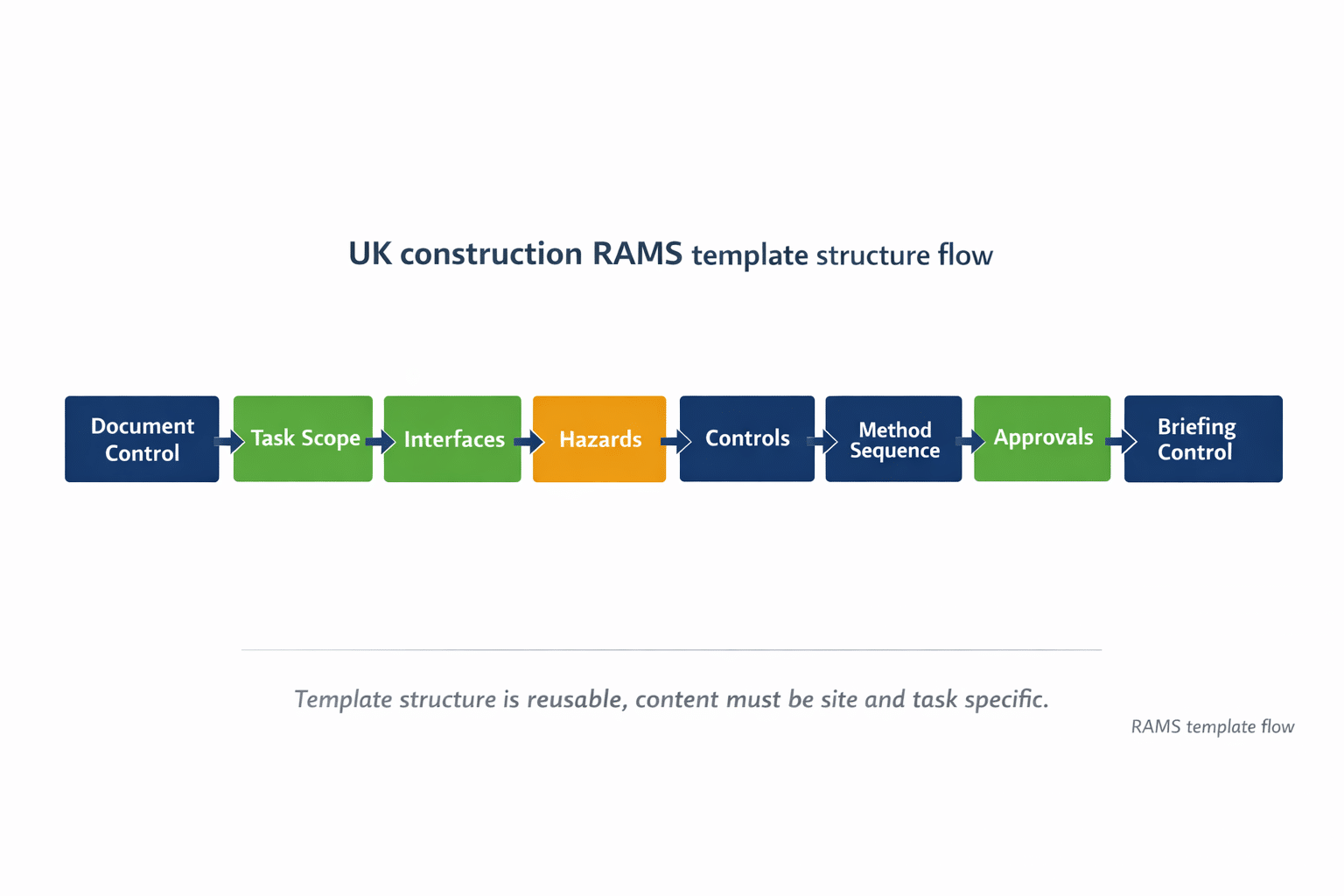 Flowchart showing the core sections of a UK construction RAMS template from document control through briefing and change control