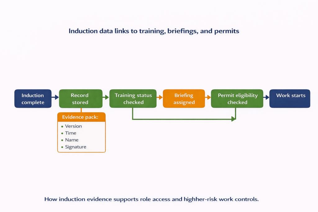 Remote Contractor Induction Construction Site Inductions and Online Onboarding Guide
