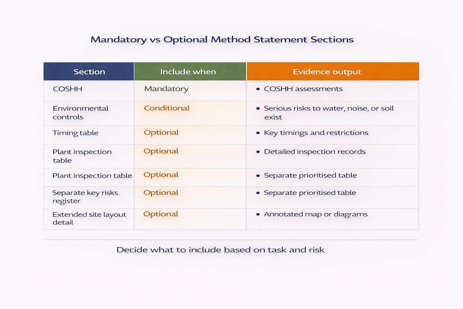 Comparison table with columns Section, Include when, and Evidence output, covering COSHH, environmental controls, timing table, plant inspection table, key risks register, and site layout detail.