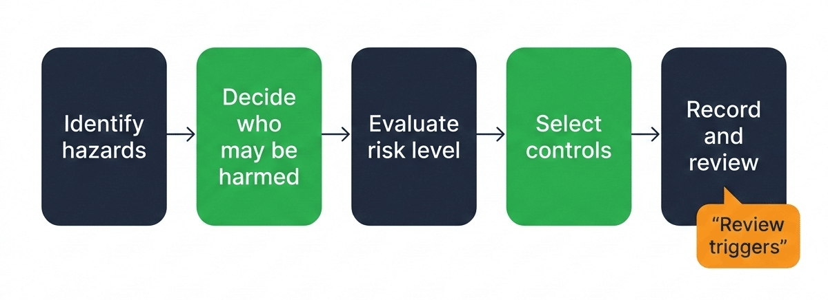 Left-to-right flowchart showing five equal-sized nodes linked by arrows. Node labels are: Identify hazards; Decide who may be harmed; Evaluate risk level; Select controls; Record and review. Final node has a callout stating “Review triggers”.