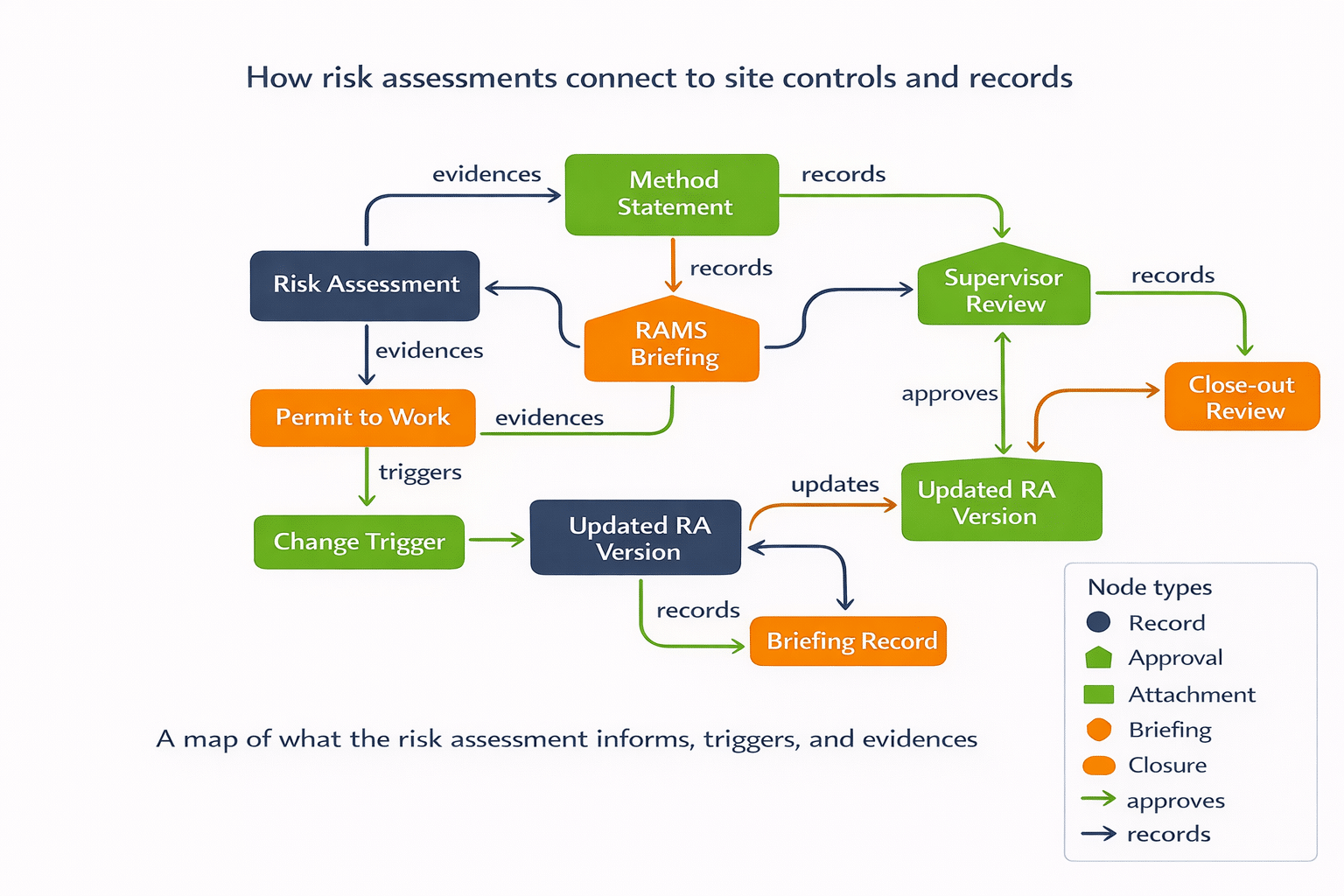 Landscape evidence map with distinct shapes for node types and a bottom-right legend. Nodes labelled: Risk Assessment; Method Statement; RAMS Briefing; Permit to Work; Supervisor Review; Change Trigger; Updated RA Version; Briefing Record; Close-out Review. Links between nodes are labelled with allowed verbs only: approves, records, evidences, triggers, updates.